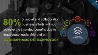 Gartner – Carol Rozwell
http://blogs.gartner.com/carol_rozwell/2013/08/20/outputs-are-important-but-behaviors-are-better/
of social and collaboration
business efforts will not
A Focus
On Technology
80%
achieve the intended benefits due to
inadequate leadership and an
OVEREMPHASIS ON TECHNOLOGY
 