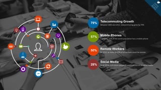 Global Leadership Summit; Fast Company – Future of Work; STC Services; Ad Week – Social Media Addiction;
Telecommuting Growth
Between 2005 and 2012, telecommuting grew by 79%
79%
Remote Workers
By 2020, as many as 50% of all workers could be remote
57% Mobile Phones
Currently, 57% of the world population has a mobile phone
50%
Social Media
As of 2014, 2.03 billion people in world are active on social media28%
 