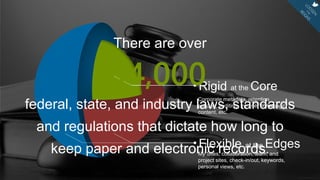 Cadence Group, 2011
Rigid at the Core
Flexible at the Edges
There are over
federal, state, and industry laws, standards
and regulations that dictate how long to
keep paper and electronic records.
14,000
Corporate metadata, retention
policies, auditing, Intranet homepage
content, etc.
My Sites, collaboration, team, and
project sites, check-in/out, keywords,
personal views, etc.
 