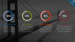 33%
Percent of companies
who say lack of strategic
plans are the biggest on-
going business issue
AIIM
Be Strategic
50%
Measure Progress
Project Managers who say
that their projects fail to
consistently achieve what
they set out to achieve.
KPMG
75%
Be Specific
Project team members who
think the project will fail due to
“Fuzzy business objectives and
out-of-sync stakeholders.”
Geneca
30%
Increase in project
success when there is a
multi-departmental
steering committee
AIIM
Formalize Decisions
 