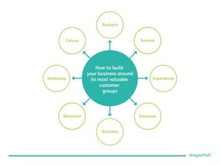 5 steps to creating a customer centric culture | PPT