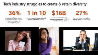 Diverse organizations are more profitable
more likely to have returns
above industry norm
35%
For every 10% increase in ra...