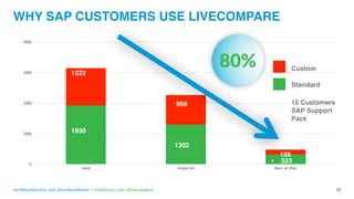turnkeysolutions.com @turnkeydenver | intellicorp.com @livecompare
WHY SAP CUSTOMERS USE LIVECOMPARE
0
1000
2000
3000
4000
Used Impacted Most-at-Risk
• 323
10
1222
1930
968
1302
156
Custom
Standard
15 Customers
SAP Support
Pack
 