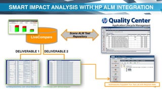 turnkeysolutions.com @turnkeydenver | intellicorp.com @livecompare
SMART IMPACT ANALYSIS WITH HP ALM INTEGRATION
14
Automatically Populates Your Test Lab with Required Tests
LiveCompare
Scans ALM Test
Repository
DELIVERABLE 1 DELIVERABLE 2
 