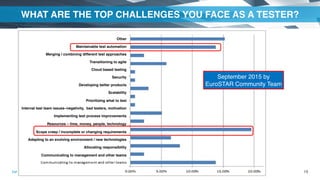 turnkeysolutions.com @turnkeydenver | intellicorp.com @livecompare
WHAT ARE THE TOP CHALLENGES YOU FACE AS A TESTER?
19
September 2015 by
EuroSTAR Community Team
Other
Maintainable test automation
Merging / combining different test approaches
Transitioning to agile
Cloud based testing
Security
Developing better products
Scalability
Prioritizing what to test
Internal test team issues–negativity, bad testers, motivation
Implementing test process improvements
Resources – time, money, people, technology
Scope creep / incomplete or changing requirements
Adapting to an evolving environment / new technologies
Allocating responsibility
Communicating to management and other teams
 