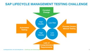 turnkeysolutions.com @turnkeydenver | intellicorp.com @livecompare
SAP LIFECYCLE MANAGEMENT TESTING CHALLENGE
Automated
Testing
Process Owners
Manual Testing
Lack of
Comprehensive
Requirements
High
Quality
High
Velocity
Low Risk
Low
Cost
Constant
Change
5
 