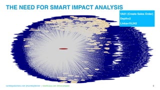 turnkeysolutions.com @turnkeydenver | intellicorp.com @livecompare
THE NEED FOR SMART IMPACT ANALYSIS
8
VA01 (Create Sales Order)
Depth=2
Links=19,242
 
