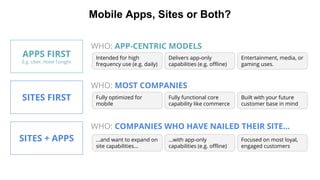 Mobile Apps, Sites or Both?
APPS FIRST
E.g. Uber, Hotel Tonight
WHO: APP-CENTRIC MODELS
SITES FIRST
WHO: MOST COMPANIES
SI...