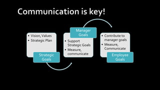 • Vision,Values
• Strategic Plan
Strategic
Goals
• Support
Strategic Goals
• Measure,
communicate
Manager
Goals • Contribute to
manager goals
• Measure,
Communicate
Employee
Goals
 