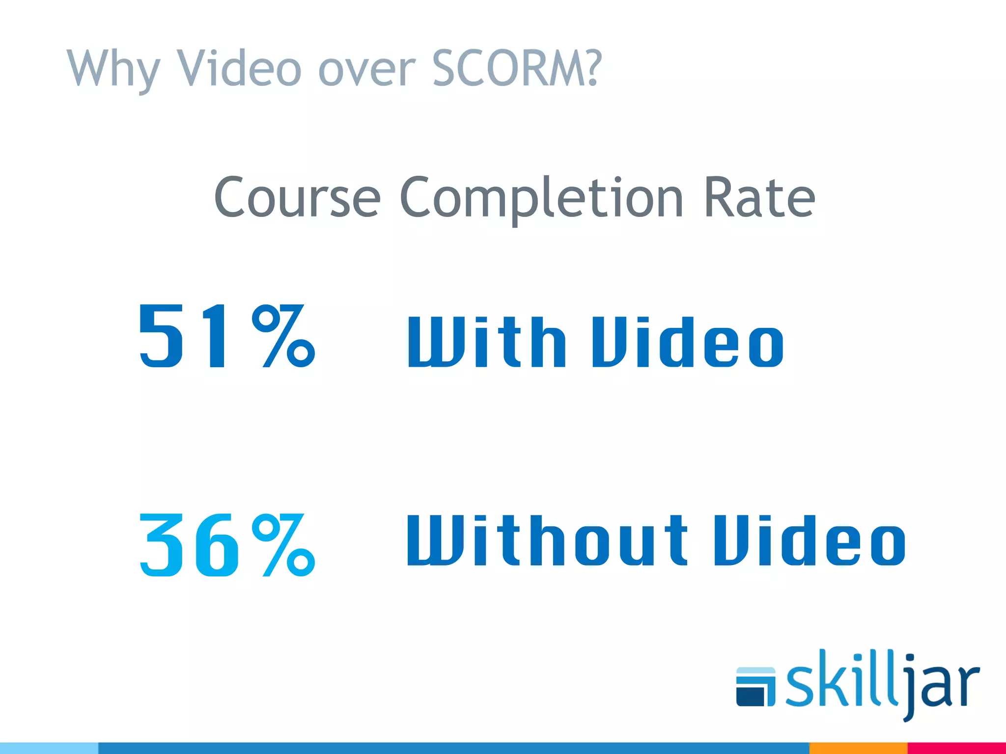 Why Video over SCORM?
51%
36%
Course Completion Rate
With Video
Without Video
 