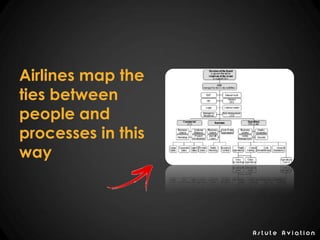 A s t u t e A v i a t i o n
Airlines map the
ties between
people and
processes in this
way
 
