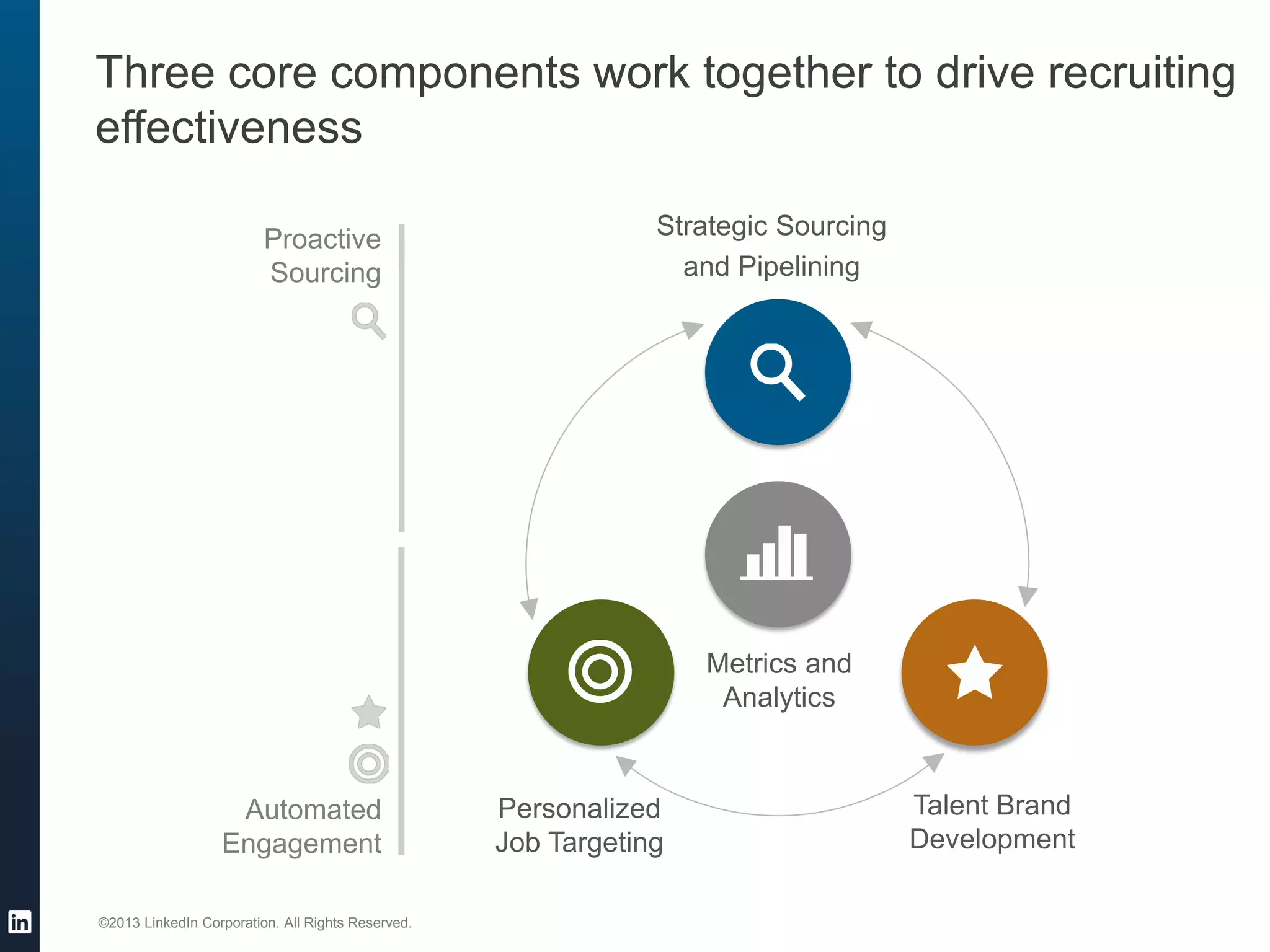 ©2013 LinkedIn Corporation. All Rights Reserved.
Three core components work together to drive recruiting
effectiveness
Proactive
Sourcing
Automated
Engagement
Strategic Sourcing
and Pipelining
Metrics and
Analytics
Personalized
Job Targeting
Talent Brand
Development
 