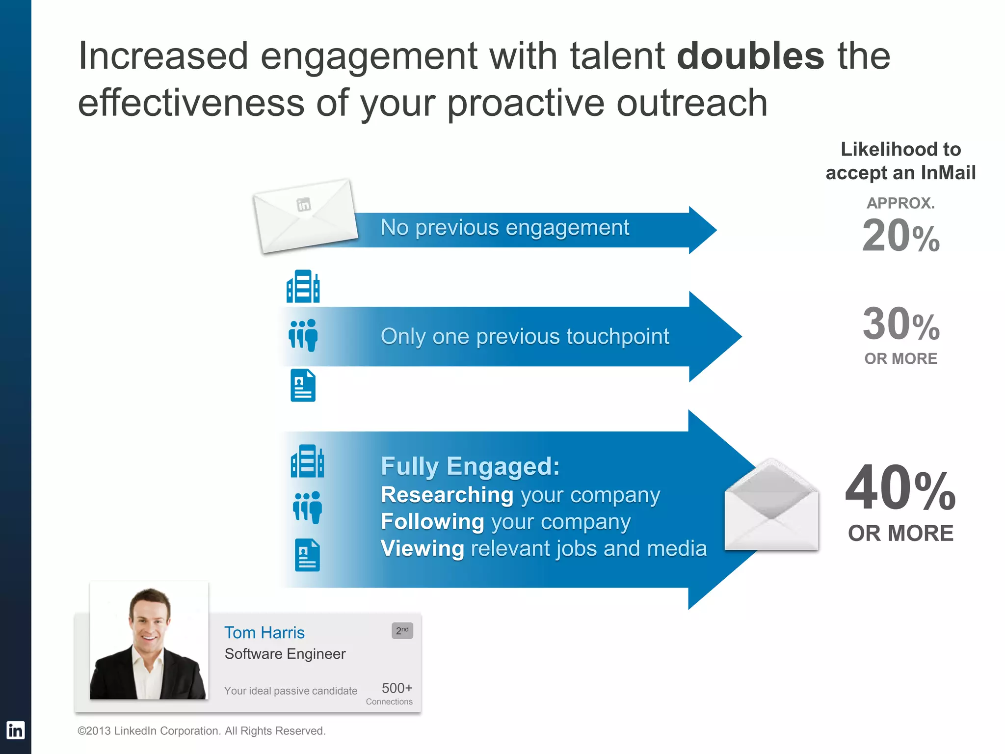 ©2013 LinkedIn Corporation. All Rights Reserved.
Increased engagement with talent doubles the
effectiveness of your proactive outreach
Likelihood to
accept an InMail
No previous engagement
APPROX.
20%
30%
OR MORE
40%
OR MORE
Only one previous touchpoint
Fully Engaged:
Researching your company
Following your company
Viewing relevant jobs and media
Your ideal passive candidate
Tom Harris
500+
Connections
2nd
Software Engineer
 