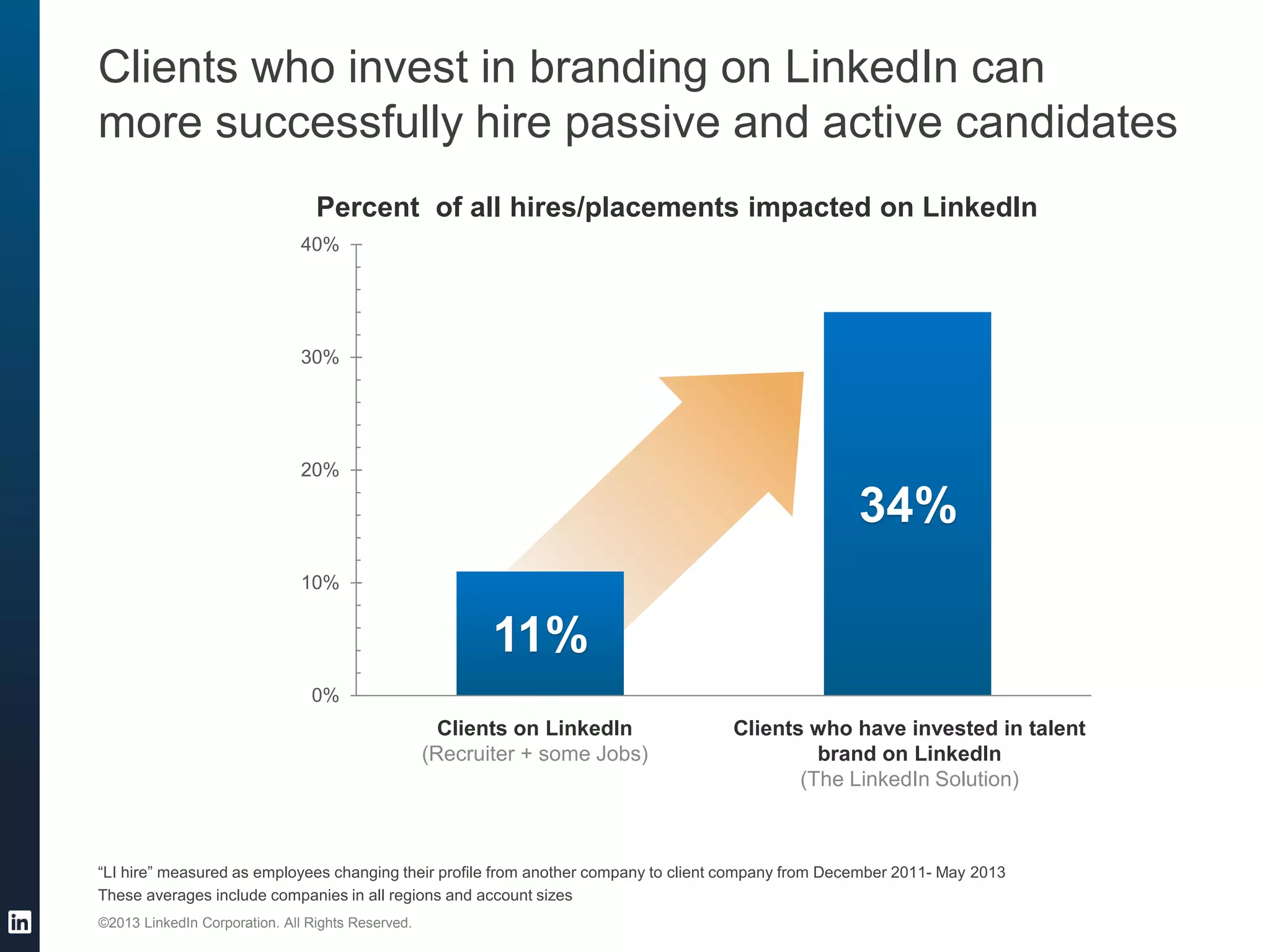 ©2013 LinkedIn Corporation. All Rights Reserved.
11%
34%
0%
10%
20%
30%
40%
Clients who invest in branding on LinkedIn can
more successfully hire passive and active candidates
Clients on LinkedIn
(Recruiter + some Jobs)
Clients who have invested in talent
brand on LinkedIn
(The LinkedIn Solution)
Percent of all hires/placements impacted on LinkedIn
“LI hire” measured as employees changing their profile from another company to client company from December 2011- May 2013
These averages include companies in all regions and account sizes
 