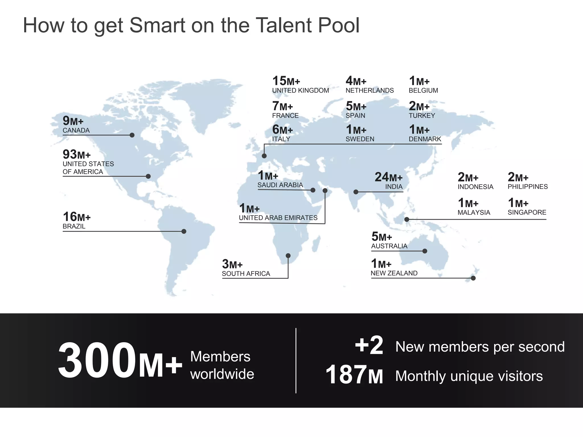 2M+
INDONESIA
2M+
PHILIPPINES
1M+
MALAYSIA
1M+
SINGAPORE
1M+
SAUDI ARABIA
16M+
BRAZIL
93M+
UNITED STATES
OF AMERICA
9M+
CANADA
24M+
INDIA
5M+
AUSTRALIA
1M+
NEW ZEALAND
3M+
SOUTH AFRICA
1M+
UNITED ARAB EMIRATES
15M+
UNITED KINGDOM
7M+
FRANCE
6M+
ITALY
1M+
BELGIUM
1M+
DENMARK
2M+
TURKEY
4M+
NETHERLANDS
1M+
SWEDEN
5M+
SPAIN
300M+ Members
worldwide
+2 New members per second
187M Monthly unique visitors
How to get Smart on the Talent Pool
 