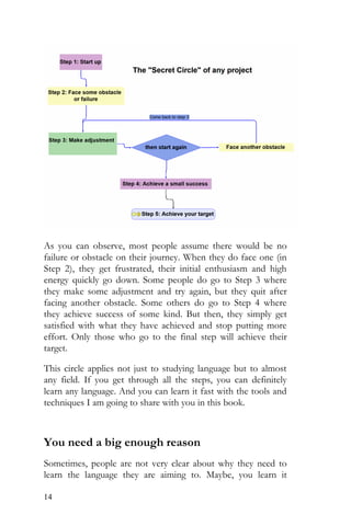 14
As you can observe, most people assume there would be no
failure or obstacle on their journey. When they do face one (in
Step 2), they get frustrated, their initial enthusiasm and high
energy quickly go down. Some people do go to Step 3 where
they make some adjustment and try again, but they quit after
facing another obstacle. Some others do go to Step 4 where
they achieve success of some kind. But then, they simply get
satisfied with what they have achieved and stop putting more
effort. Only those who go to the final step will achieve their
target.
This circle applies not just to studying language but to almost
any field. If you get through all the steps, you can definitely
learn any language. And you can learn it fast with the tools and
techniques I am going to share with you in this book.
You need a big enough reason
Sometimes, people are not very clear about why they need to
learn the language they are aiming to. Maybe, you learn it
 