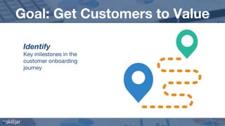 Goal: Get Customers to Value
12
Identify
Key milestones in the
customer onboarding
journey
 