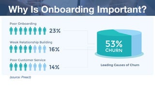 Why Is Onboarding Important?
(source: Preact)
 