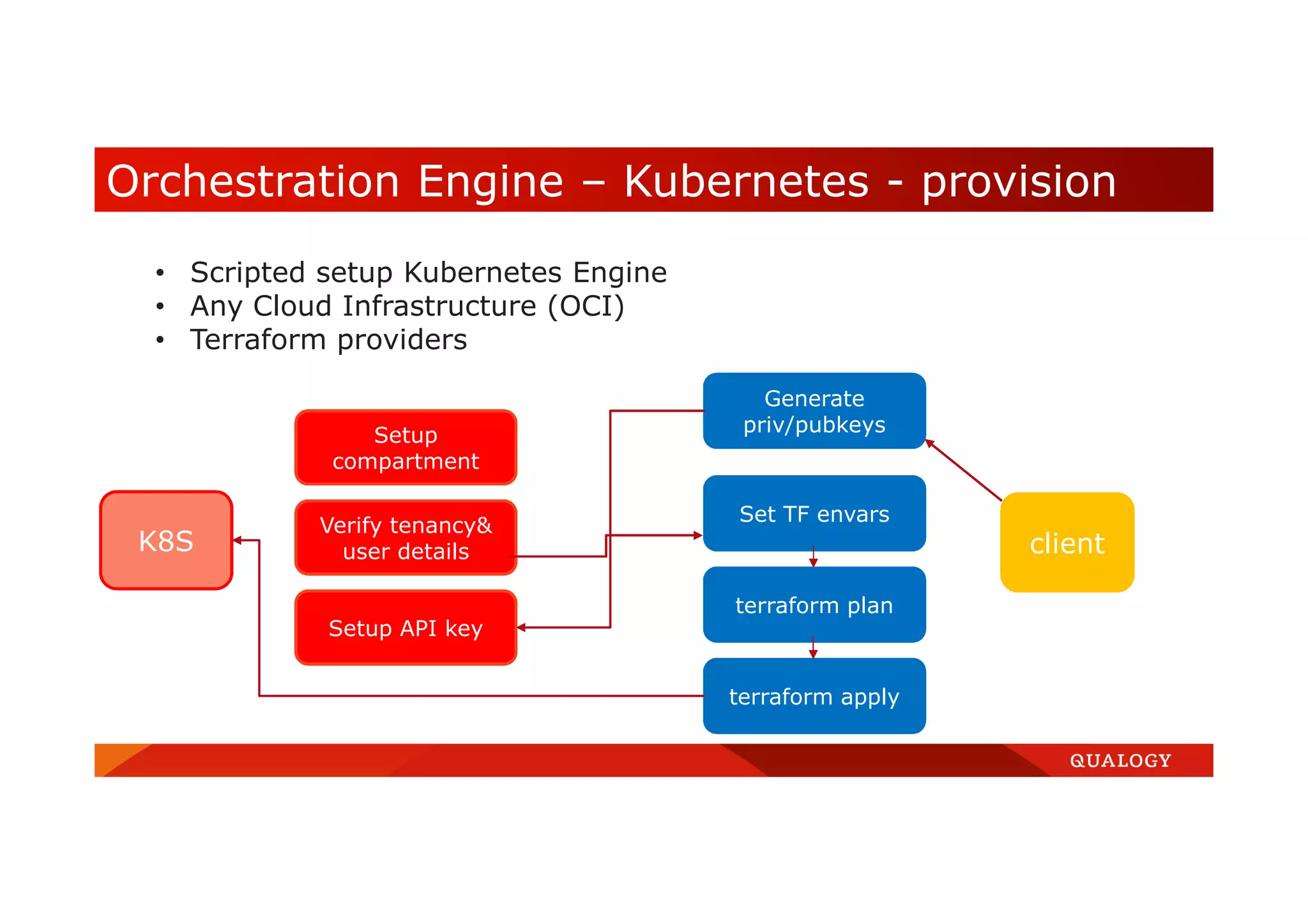• Scripted setup Kubernetes Engine • Any Cloud Infrastructure (OCI) • Terraform providers client Generate priv/pubkeys Set TF envars terraform plan terraform apply Setup compartment Verify tenancy& user details Setup API key K8S Orchestration Engine – Kubernetes - provision 