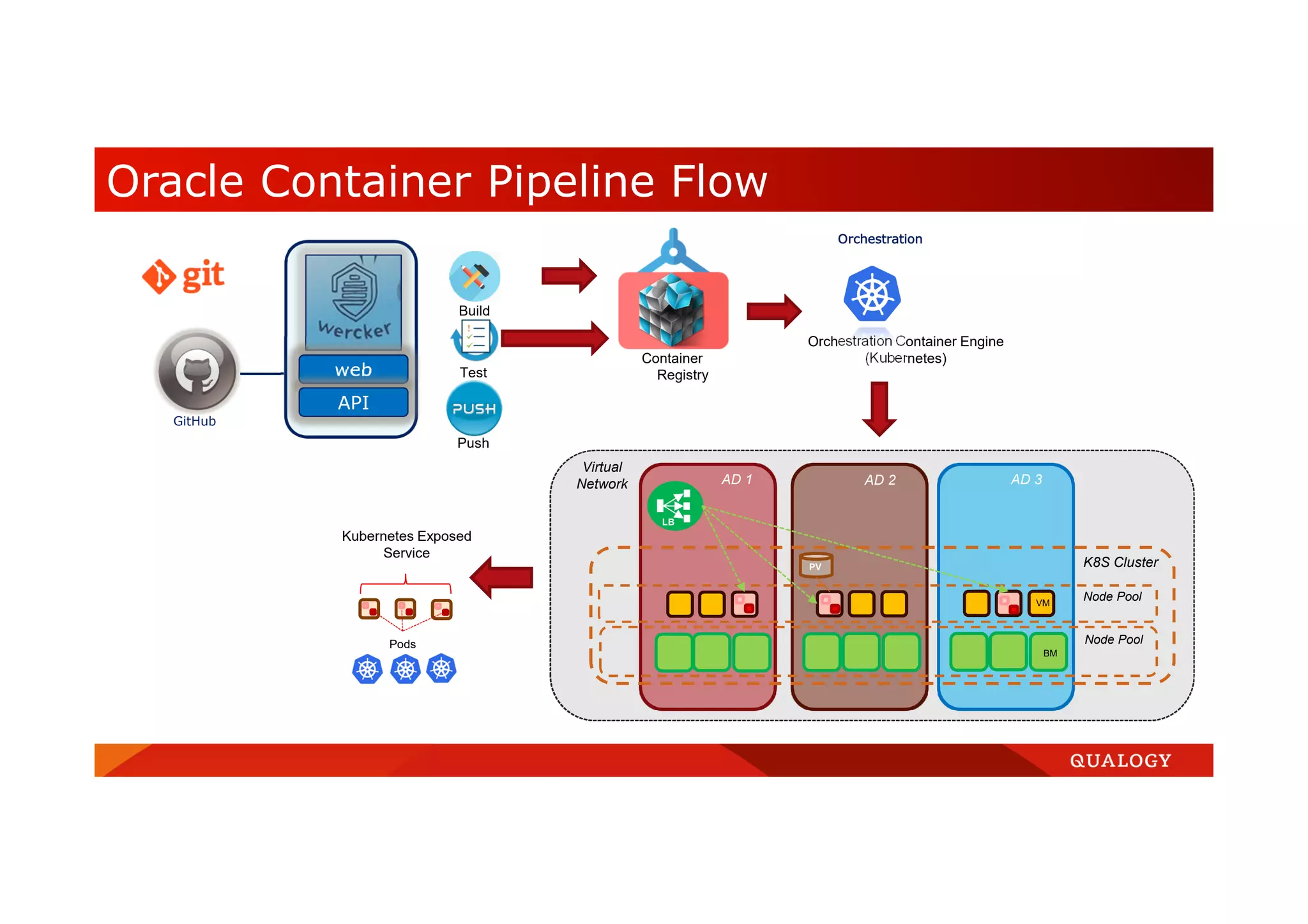 Container Registry AD 1 AD 3 Node Pool K8S Cluster Node Pool BM VM Virtual Network PV AD 2 Kubernetes Exposed Service Orchestration Container Engine (Kubernetes) Pods LB Test Push Build Oracle Container Pipeline Flow GitHub Orchestration web API 