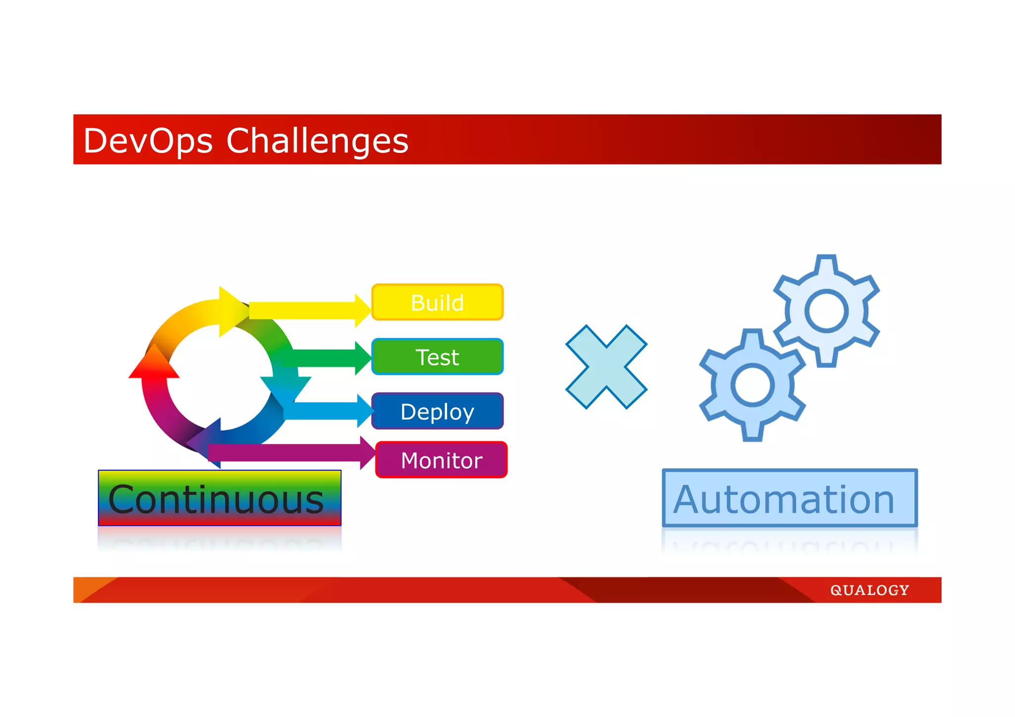 Continuous Automation Build Test Deploy Monitor DevOps Challenges 