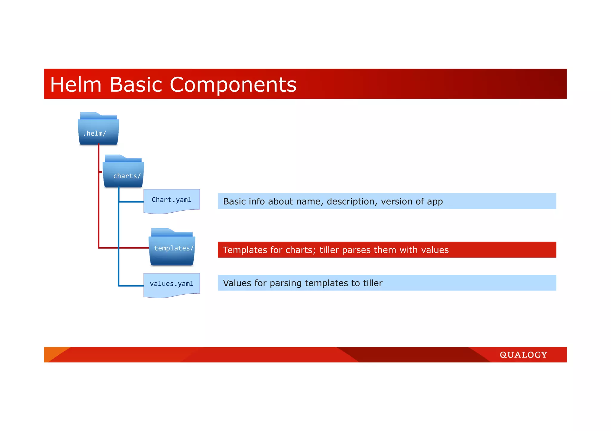 Helm Basic Components .helm/ charts/ templates/ Chart.yaml values.yaml Basic info about name, description, version of app Templates for charts; tiller parses them with values Values for parsing templates to tiller 