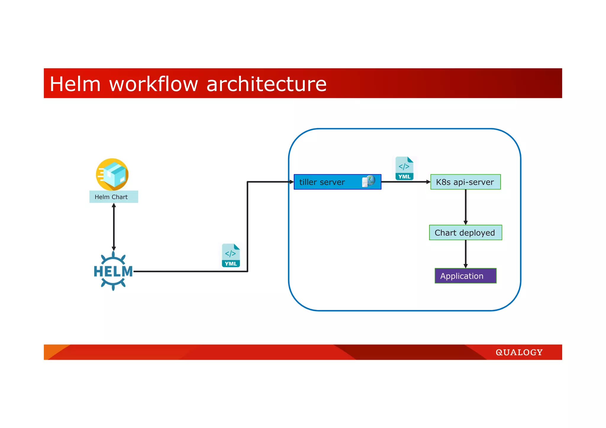 Helm workflow architecture Helm ChartHelm Chart tiller server K8s api-server Chart deployed Application 