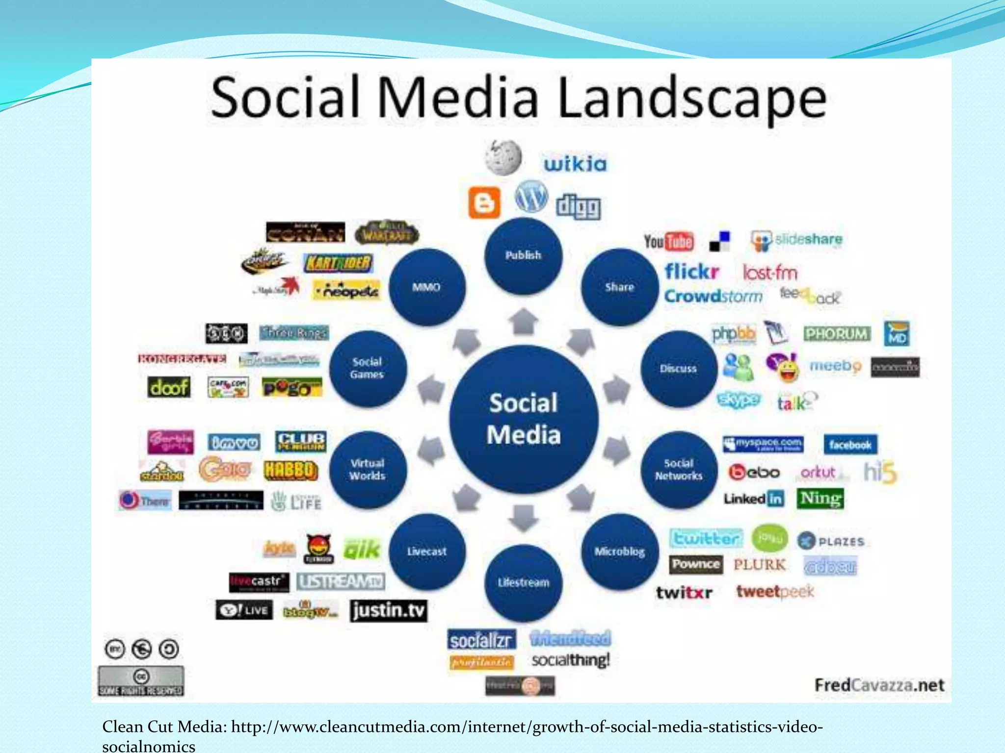 Clean Cut Media: http://www.cleancutmedia.com/internet/growth-of-social-media-statistics-video-
socialnomics
 