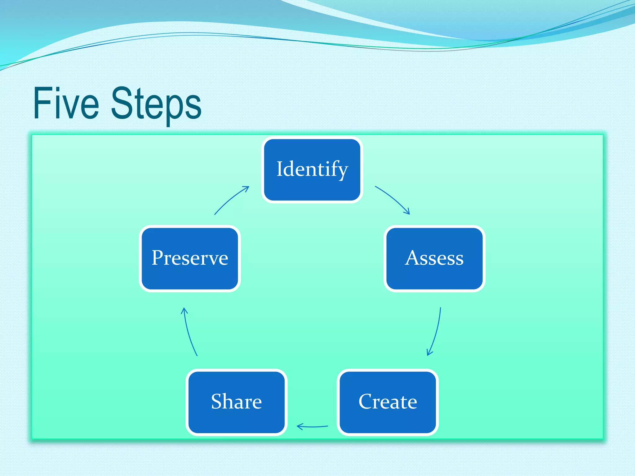 Five Steps
                     Identify



      Preserve                      Assess




             Share              Create
 