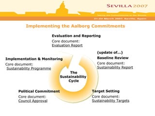 The
Sustainability
Cycle
(update of…)
Baseline Review
Core document:
Sustainability Report
Target Setting
Core document:
Sustainability Targets
Political Commitment
Core document:
Council Approval
Implementation & Monitoring
Core document:
Sustainability Programme
Evaluation and Reporting
Core document:
Evaluation Report
Implementing the Aalborg Commitments
 