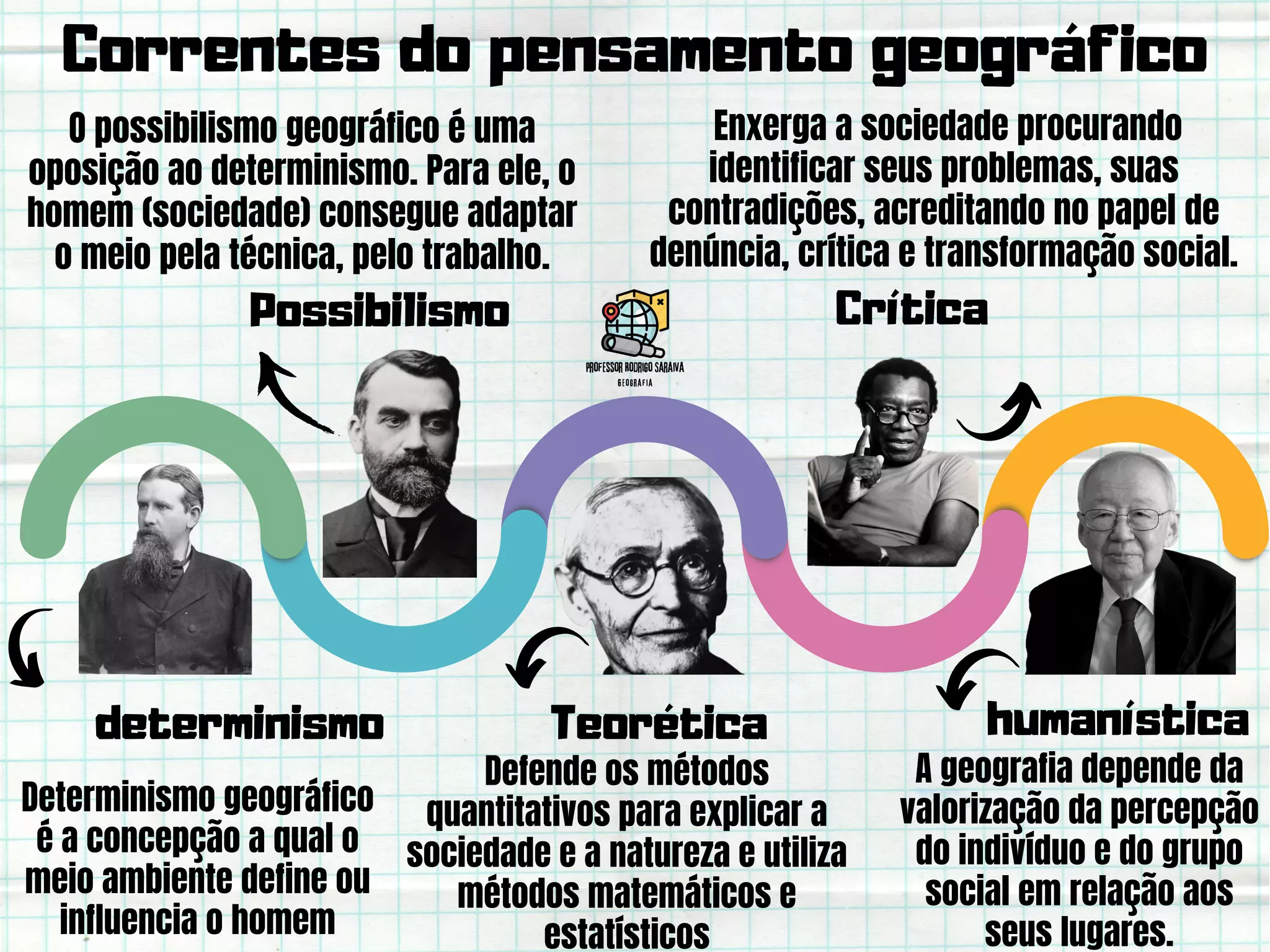 História do pensamento geográfico | PDF | Geography | Science