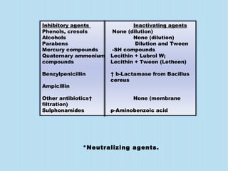 Inhibitory agents Inactivating agents
Phenols, cresols None (dilution)
Alcohols None (dilution)
Parabens Dilution and Tween
Mercury compounds -SH compounds
Quaternary ammonium Lecithin + Lubrol W;
compounds Lecithin + Tween (Letheen)
Benzylpenicillin † b-Lactamase from Bacillus
cereus
Ampicillin
Other antibiotics† None (membrane
filtration)
Sulphonamides p-Aminobenzoic acid
*Neutralizing agents.
 