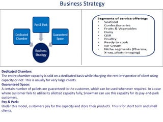 Business Strategy
Dedicated Chamber:
The entire chamber capacity is sold on a dedicated basis while charging the rent irrespective of client using
capacity or not. This is usually for very large clients.
Guaranteed Space:
A certain number of pallets are guaranteed to the customer, which can be used whenever required. In a case
where customer fails to utilize its allotted capacity fully, Snowman can use this capacity for its pay-and-park
customers.
Pay & Park:
Under this model, customers pay for the capacity and store their products. This is for short term and small
clients.
 