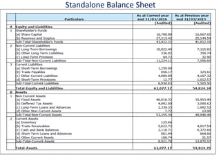 Standalone Balance Sheet
 