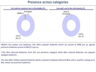 Presence across categories
•Within the carbon zinc batteries, EIIL offers popular batteries which are priced at INR8 per pc against
premium batteries priced at INR12.5 per pc.
• The Red coloured batteries from EIIL are premium category while Blue colored batteries are popular
category batteries.
•EIL also offers Yellow colored batteries which is placed in between Red and Blue and is used for scaling up to
Red which are premium batteries.
 