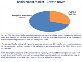 Replacement Market - Growth Driver
•EIL has 70% share in the Indian auto battery replacement segment (organized). EILs extensive reach and
strong after-sales service network help the company to maintain its leadership position in the replacement
market despite strong competition from the un-organized sector.
• The average life of a battery is 3-4 years for passenger vehicles and 1-2 years for commercial vehicles and
the company enjoys healthier margins in the replacement markets compared to the OEMs due to better
pricing power.
•With stricter pollution control and regulatory norms, especially with regard to recycling of toxic waste such
as lead, it may be difficult for small scale un-organized businesses to sustain their operations in the long run
which will benefit EIL and assure higher revenues from the replacement segment.
 