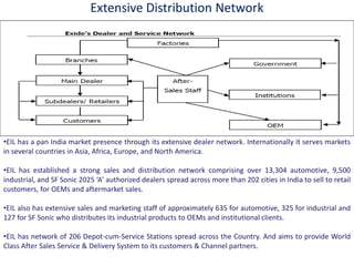 Extensive Distribution Network
•EIL has a pan India market presence through its extensive dealer network. Internationally it serves markets
in several countries in Asia, Africa, Europe, and North America.
•EIL has established a strong sales and distribution network comprising over 13,304 automotive, 9,500
industrial, and SF Sonic 2025 A authorized dealers spread across more than 202 cities in India to sell to retail
customers, for OEMs and aftermarket sales.
•EIL also has extensive sales and marketing staff of approximately 635 for automotive, 325 for industrial and
127 for SF Sonic who distributes its industrial products to OEMs and institutional clients.
•EIL has network of 206 Depot-cum-Service Stations spread across the Country. And aims to provide World
Class After Sales Service & Delivery System to its customers & Channel partners.
 