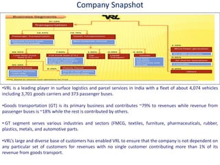 Company Snapshot
•VRL is a leading player in surface logistics and parcel services in India with a fleet of about 4,074 vehicles
including 3,701 goods carriers and 373 passenger buses.
•Goods transportation (GT) is its primary business and contributes ~79% to revenues while revenue from
passenger buses is ~18% while the rest is contributed by others.
• GT segment serves various industries and sectors (FMCG, textiles, furniture, pharmaceuticals, rubber,
plastics, metals, and automotive parts.
•V‘Ls large and diverse base of customers has enabled VRL to ensure that the company is not dependent on
any particular set of customers for revenues with no single customer contributing more than 1% of its
revenue from goods transport.
 