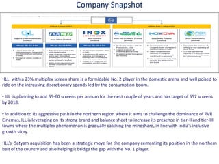 Company Snapshot
•ILL with a 23% multiplex screen share is a formidable No. 2 player in the domestic arena and well poised to
ride on the increasing discretionary spends led by the consumption boom.
• ILL is planning to add 55-60 screens per annum for the next couple of years and has target of 557 screens
by 2018.
• In addition to its aggressive push in the northern region where it aims to challenge the dominance of PVR
Cinemas, ILL is leveraging on its strong brand and balance sheet to increase its presence in tier-II and tier-III
to s here the ultiple phe o e o is graduall at hi g the i dshare, i li e ith I dia s i lusi e
growth story.
•ILLs Satyam acquisition has been a strategic move for the company cementing its position in the northern
belt of the country and also helping it bridge the gap with the No. 1 player.
 