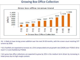 Growing Box Office Collection
•ILL is likely to have strong screen addition over the next 24-30 months, with the screen count reaching 577
screens by 2018.
• ILLs Footfalls are expected to increase at a 21% compounded annual growth rate (CAGR) over FY2015-18 to
reach 7.2 crore footfalls by FY2018.
• ILLs gross box office collections are expected to grow by 25% in the medium term driven by increasing in
ticket prices due to high margin content.
 