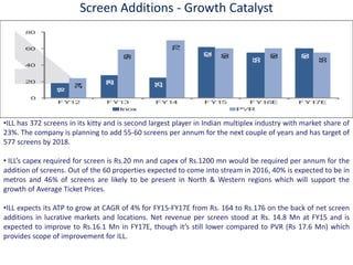 Screen Additions - Growth Catalyst
•ILL has 372 screens in its kitty and is second largest player in Indian multiplex industry with market share of
23%. The company is planning to add 55-60 screens per annum for the next couple of years and has target of
577 screens by 2018.
• ILLs capex required for screen is Rs.20 mn and capex of Rs.1200 mn would be required per annum for the
addition of screens. Out of the 60 properties expected to come into stream in 2016, 40% is expected to be in
metros and 46% of screens are likely to be present in North & Western regions which will support the
growth of Average Ticket Prices.
•ILL expects its ATP to grow at CAGR of 4% for FY15-FY17E from Rs. 164 to Rs.176 on the back of net screen
additions in lucrative markets and locations. Net revenue per screen stood at Rs. 14.8 Mn at FY15 and is
expected to improve to Rs.16.1 Mn in FY17E, though it s still lower compared to PVR (Rs 17.6 Mn) which
provides scope of improvement for ILL.
 
