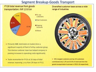Segment Breakup-Goods Transport
 