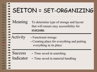 SEITON =SEITON = SET-ORGANIZINGSET-ORGANIZING
Activity - Functional storage
- Creating place for everything and putting
everything in its place
Meaning To determine type of storage and layout
that will ensure easy accessibility for
everyone .
Success - Time saved in searching
Indicator - Time saved in material handling
 