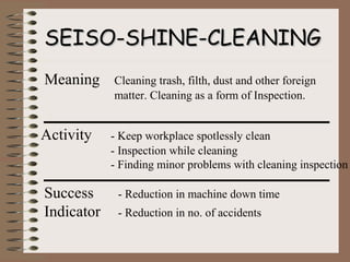 SEISO-SHINE-CLEANINGSEISO-SHINE-CLEANING
Activity - Keep workplace spotlessly clean
- Inspection while cleaning
- Finding minor problems with cleaning inspection
Meaning Cleaning trash, filth, dust and other foreign
matter. Cleaning as a form of Inspection.
Success - Reduction in machine down time
Indicator - Reduction in no. of accidents
 