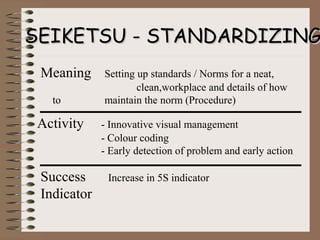 SEIKETSU - STANDARDIZINGSEIKETSU - STANDARDIZING
Activity - Innovative visual management
- Colour coding
- Early detection of problem and early action
Meaning Setting up standards / Norms for a neat,
clean,workplace and details of how
to maintain the norm (Procedure)
Success Increase in 5S indicator
Indicator
 