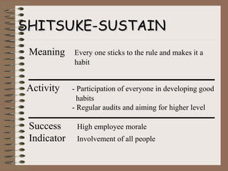 SHITSUKE-SUSTAINSHITSUKE-SUSTAIN
Activity - Participation of everyone in developing good
habits
- Regular audits and aiming for higher level
Meaning Every one sticks to the rule and makes it a
habit
Success High employee morale
Indicator Involvement of all people
 