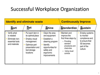 Successful Workplace Organization 
 Verify what 
is needed 
 Eliminate non-essential 
tools 
and materials 
 Put each item in 
its optimal place 
 Employ visual 
management 
 Optimize part 
presentation and 
tool storage 
locations 
 Clean the area 
and equipment 
 Establish a 
cleaning program 
 Identify 
opportunities for 
safety and 
ergonomic 
improvements 
Maintain and 
improve the 
first three steps by 
– Providing 
standard 
procedures and 
check-lists 
– Using visual 
controls 
 Employ systems 
to monitor 
compliance and 
to ensure that 
5S becomes 
part of the 
culture 
5 
Identify and eliminate waste Continuously Improve 
Sort Set Shine Standardize Sustain 
 