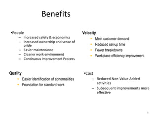 Benefits 
•People 
– Increased safety & ergonomics 
– Increased ownership and sense of 
pride 
– Easier maintenance 
– Cleaner work environment 
– Continuous Improvement Process 
•Cost 
– Reduced Non-Value Added 
activities 
– Subsequent improvements more 
effective 
6 
Velocity 
 Meet customer demand 
 Reduced set-up time 
 Fewer breakdowns 
 Workplace efficiency improvement 
Quality 
 Easier identification of abnormalities 
 Foundation for standard work 
 