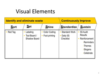 Visual Elements 
9 
Identify and eliminate waste Continuously Improve 
Sort Set Shine Standardize Sustain 
 Red Tag  Labeling 
 Tool Board / 
Shadow Board 
 Color Coding 
 Foot printing 
 Standard Work 
 Daily 5S 
Checklist 
 5S Audit 
Results 
 Reinforcement 
-Reminders 
-Themes 
-Slogans 
-Celebrate 
 