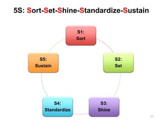 5S: Sort-Set-Shine-Standardize-Sustain
22
S1:
Sort
S2:
Set
S3:
Shine
S4:
Standardize
S5:
Sustain
 